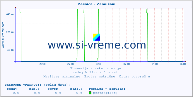 POVPREČJE :: Pesnica - Zamušani :: temperatura | pretok | višina :: zadnji dan / 5 minut.