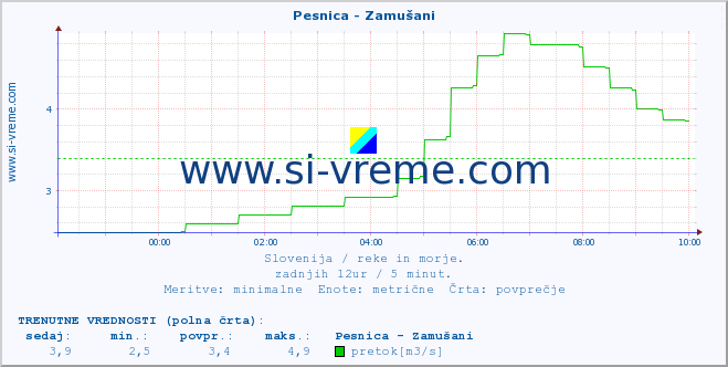 POVPREČJE :: Pesnica - Zamušani :: temperatura | pretok | višina :: zadnji dan / 5 minut.