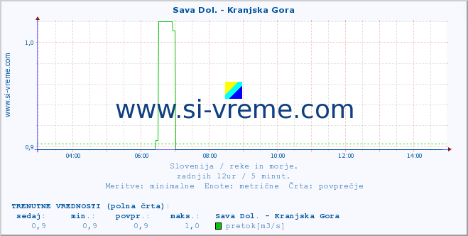 POVPREČJE :: Sava Dol. - Kranjska Gora :: temperatura | pretok | višina :: zadnji dan / 5 minut.