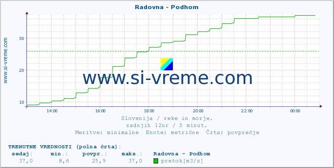 POVPREČJE :: Radovna - Podhom :: temperatura | pretok | višina :: zadnji dan / 5 minut.