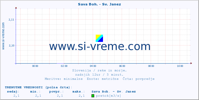 POVPREČJE :: Sava Boh. - Sv. Janez :: temperatura | pretok | višina :: zadnji dan / 5 minut.