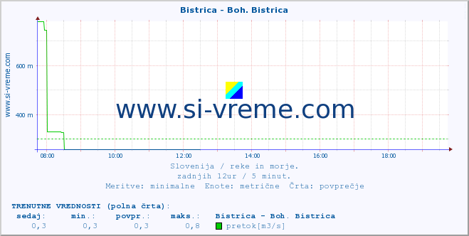 POVPREČJE :: Bistrica - Boh. Bistrica :: temperatura | pretok | višina :: zadnji dan / 5 minut.