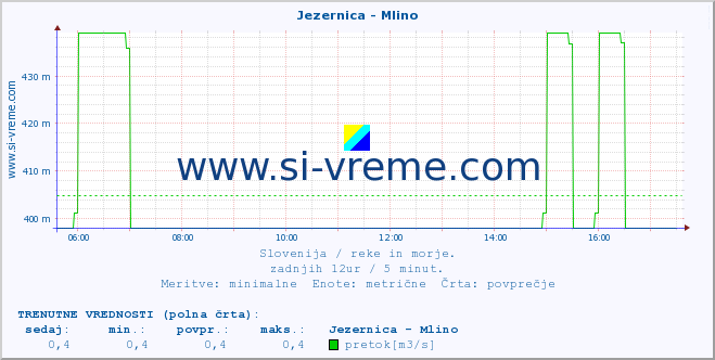 POVPREČJE :: Jezernica - Mlino :: temperatura | pretok | višina :: zadnji dan / 5 minut.