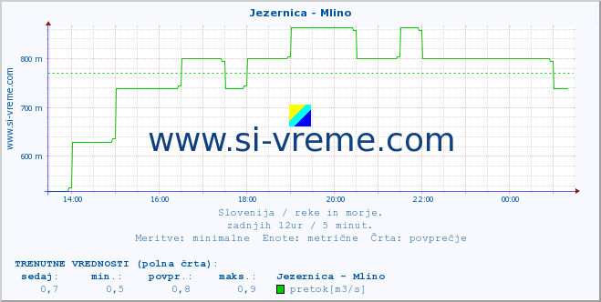 POVPREČJE :: Jezernica - Mlino :: temperatura | pretok | višina :: zadnji dan / 5 minut.