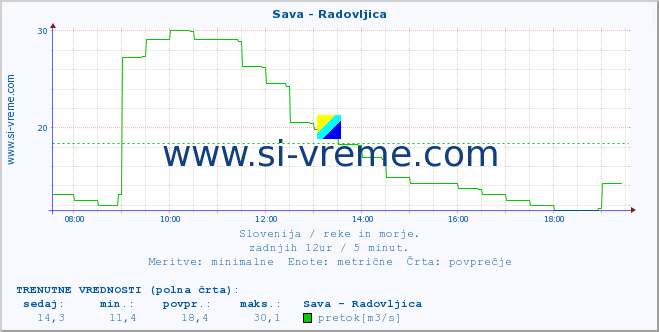 POVPREČJE :: Sava - Radovljica :: temperatura | pretok | višina :: zadnji dan / 5 minut.