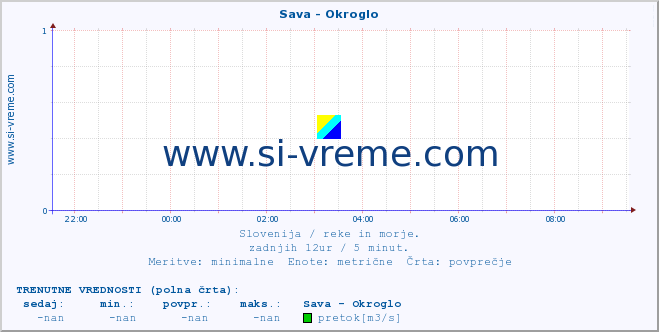 POVPREČJE :: Sava - Okroglo :: temperatura | pretok | višina :: zadnji dan / 5 minut.