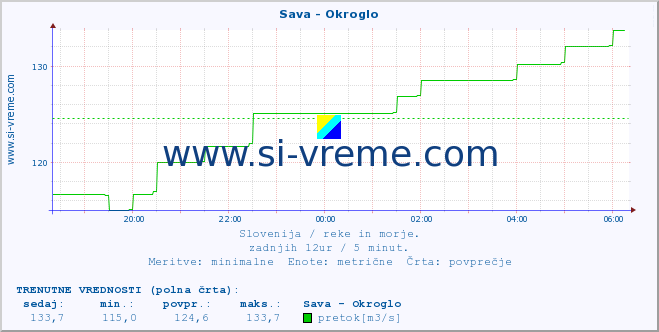 POVPREČJE :: Sava - Okroglo :: temperatura | pretok | višina :: zadnji dan / 5 minut.