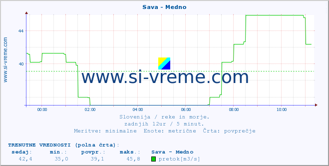 POVPREČJE :: Sava - Medno :: temperatura | pretok | višina :: zadnji dan / 5 minut.