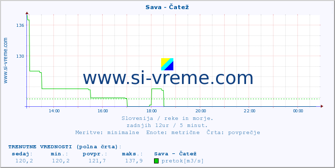 POVPREČJE :: Sava - Čatež :: temperatura | pretok | višina :: zadnji dan / 5 minut.