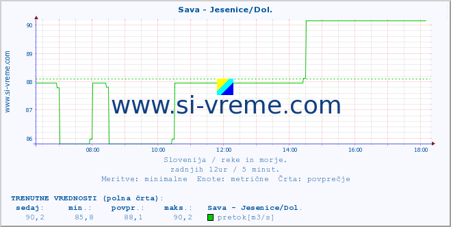 POVPREČJE :: Sava - Jesenice/Dol. :: temperatura | pretok | višina :: zadnji dan / 5 minut.