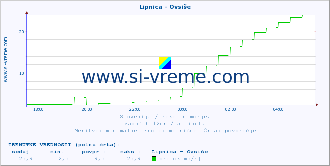 POVPREČJE :: Lipnica - Ovsiše :: temperatura | pretok | višina :: zadnji dan / 5 minut.