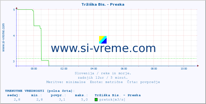 POVPREČJE :: Tržiška Bis. - Preska :: temperatura | pretok | višina :: zadnji dan / 5 minut.