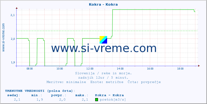 POVPREČJE :: Kokra - Kokra :: temperatura | pretok | višina :: zadnji dan / 5 minut.