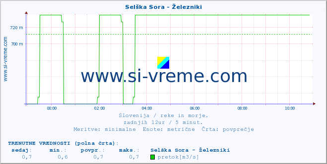 POVPREČJE :: Selška Sora - Železniki :: temperatura | pretok | višina :: zadnji dan / 5 minut.