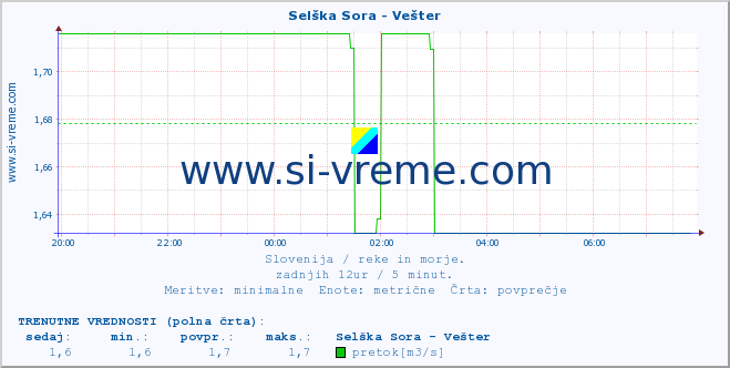 POVPREČJE :: Selška Sora - Vešter :: temperatura | pretok | višina :: zadnji dan / 5 minut.