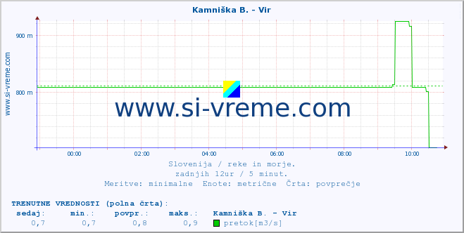 POVPREČJE :: Kamniška B. - Vir :: temperatura | pretok | višina :: zadnji dan / 5 minut.