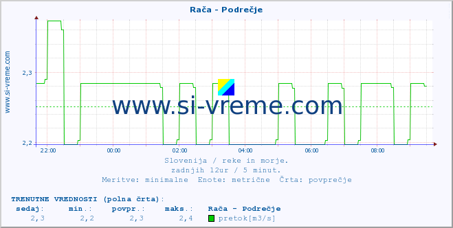 POVPREČJE :: Rača - Podrečje :: temperatura | pretok | višina :: zadnji dan / 5 minut.