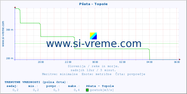 POVPREČJE :: Pšata - Topole :: temperatura | pretok | višina :: zadnji dan / 5 minut.