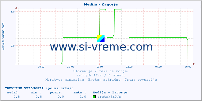 POVPREČJE :: Medija - Zagorje :: temperatura | pretok | višina :: zadnji dan / 5 minut.