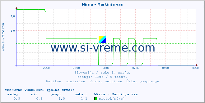 POVPREČJE :: Mirna - Martinja vas :: temperatura | pretok | višina :: zadnji dan / 5 minut.