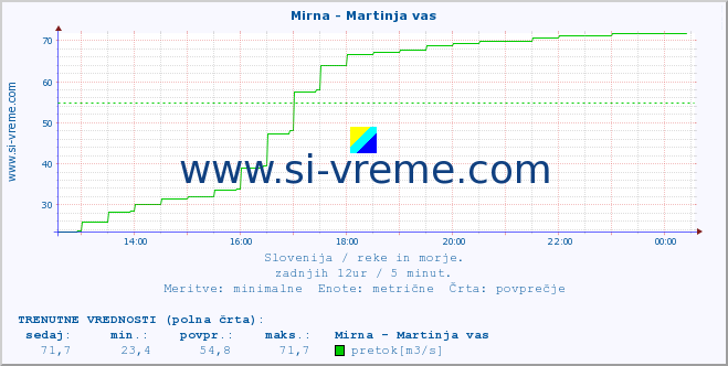 POVPREČJE :: Mirna - Martinja vas :: temperatura | pretok | višina :: zadnji dan / 5 minut.