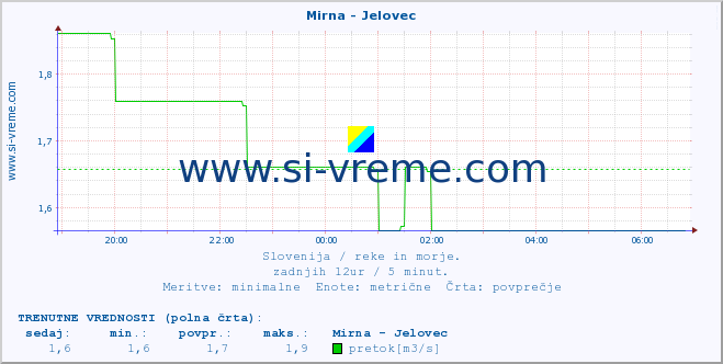 POVPREČJE :: Mirna - Jelovec :: temperatura | pretok | višina :: zadnji dan / 5 minut.