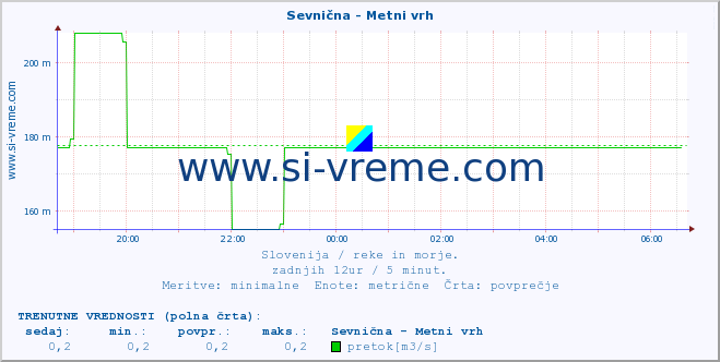 POVPREČJE :: Sevnična - Metni vrh :: temperatura | pretok | višina :: zadnji dan / 5 minut.