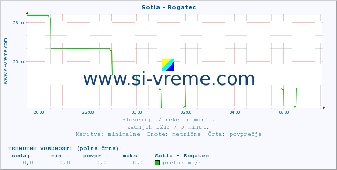 POVPREČJE :: Sotla - Rogatec :: temperatura | pretok | višina :: zadnji dan / 5 minut.