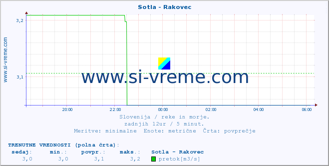 POVPREČJE :: Sotla - Rakovec :: temperatura | pretok | višina :: zadnji dan / 5 minut.