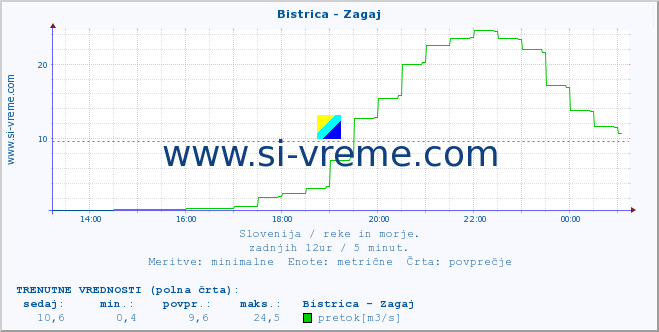 POVPREČJE :: Bistrica - Zagaj :: temperatura | pretok | višina :: zadnji dan / 5 minut.