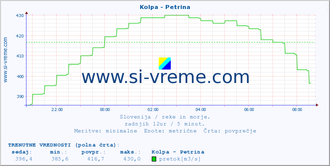 POVPREČJE :: Kolpa - Petrina :: temperatura | pretok | višina :: zadnji dan / 5 minut.