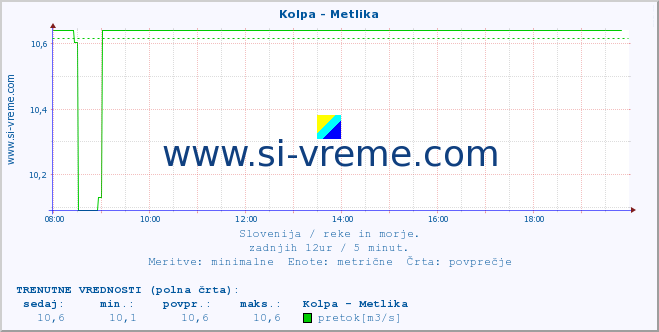 POVPREČJE :: Kolpa - Metlika :: temperatura | pretok | višina :: zadnji dan / 5 minut.