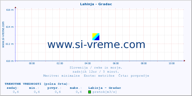 POVPREČJE :: Lahinja - Gradac :: temperatura | pretok | višina :: zadnji dan / 5 minut.