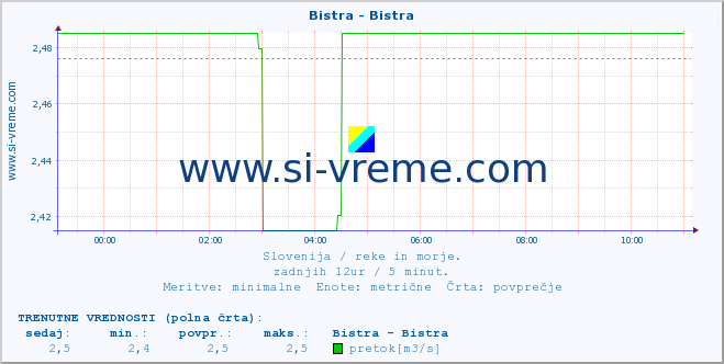 POVPREČJE :: Bistra - Bistra :: temperatura | pretok | višina :: zadnji dan / 5 minut.