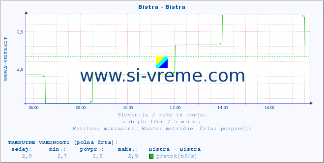 POVPREČJE :: Bistra - Bistra :: temperatura | pretok | višina :: zadnji dan / 5 minut.