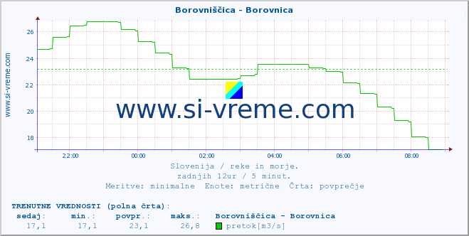 POVPREČJE :: Borovniščica - Borovnica :: temperatura | pretok | višina :: zadnji dan / 5 minut.