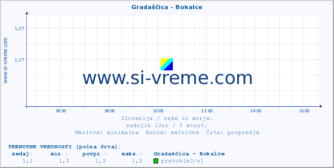 POVPREČJE :: Gradaščica - Bokalce :: temperatura | pretok | višina :: zadnji dan / 5 minut.