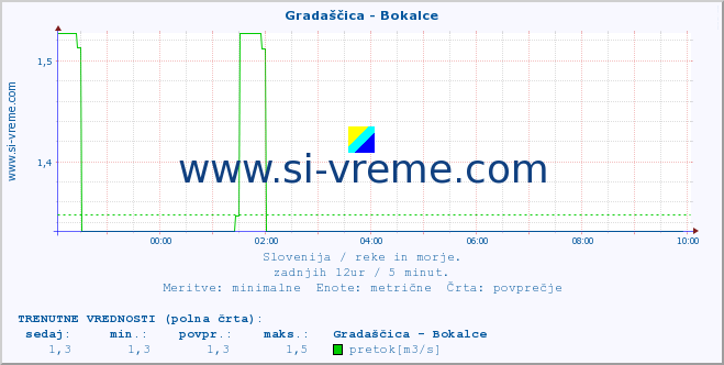 POVPREČJE :: Gradaščica - Bokalce :: temperatura | pretok | višina :: zadnji dan / 5 minut.