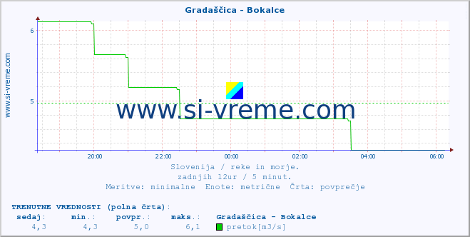 POVPREČJE :: Gradaščica - Bokalce :: temperatura | pretok | višina :: zadnji dan / 5 minut.