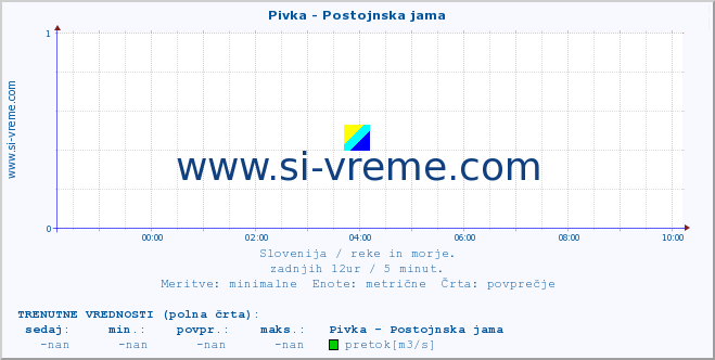 POVPREČJE :: Pivka - Postojnska jama :: temperatura | pretok | višina :: zadnji dan / 5 minut.