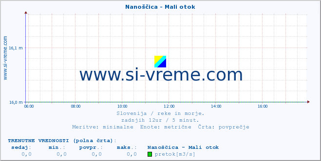 POVPREČJE :: Nanoščica - Mali otok :: temperatura | pretok | višina :: zadnji dan / 5 minut.