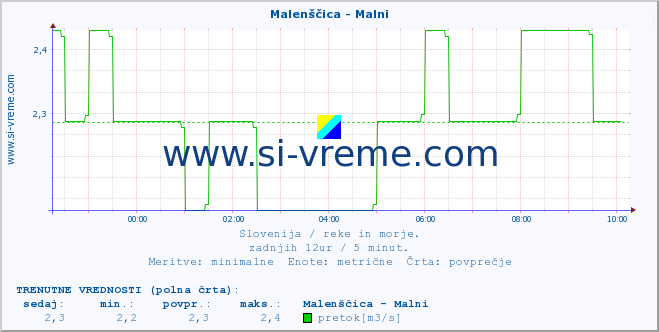 POVPREČJE :: Malenščica - Malni :: temperatura | pretok | višina :: zadnji dan / 5 minut.