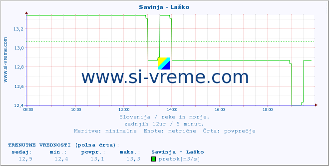 POVPREČJE :: Savinja - Laško :: temperatura | pretok | višina :: zadnji dan / 5 minut.