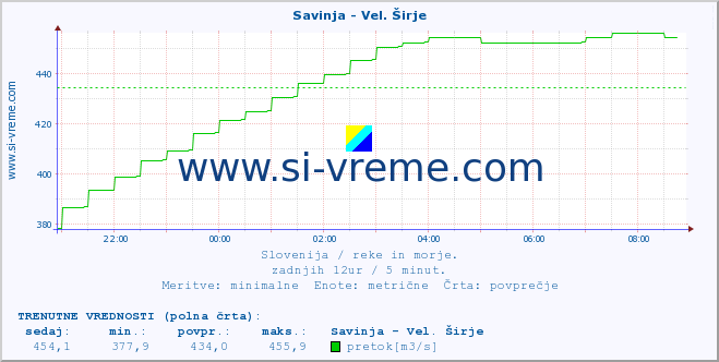 POVPREČJE :: Savinja - Vel. Širje :: temperatura | pretok | višina :: zadnji dan / 5 minut.