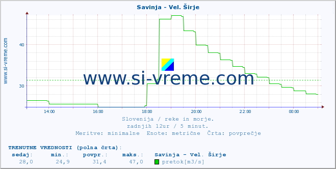 POVPREČJE :: Savinja - Vel. Širje :: temperatura | pretok | višina :: zadnji dan / 5 minut.