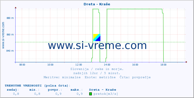 POVPREČJE :: Dreta - Kraše :: temperatura | pretok | višina :: zadnji dan / 5 minut.