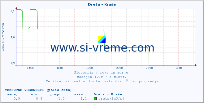 POVPREČJE :: Dreta - Kraše :: temperatura | pretok | višina :: zadnji dan / 5 minut.