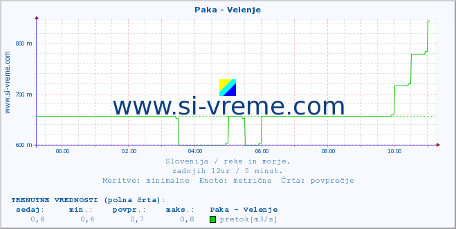 POVPREČJE :: Paka - Velenje :: temperatura | pretok | višina :: zadnji dan / 5 minut.