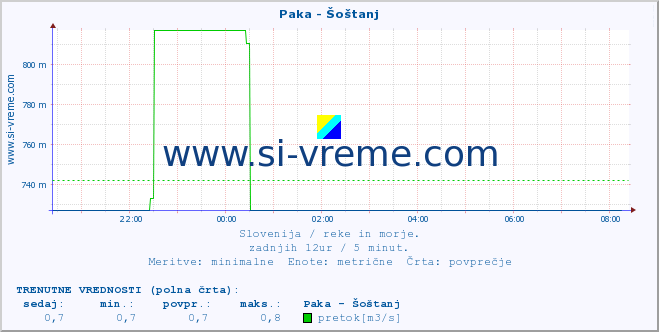 POVPREČJE :: Paka - Šoštanj :: temperatura | pretok | višina :: zadnji dan / 5 minut.