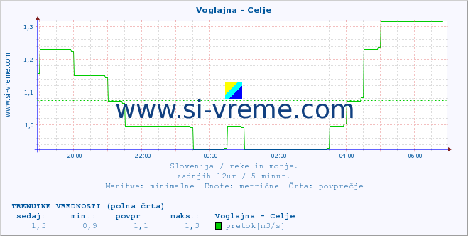 POVPREČJE :: Voglajna - Celje :: temperatura | pretok | višina :: zadnji dan / 5 minut.